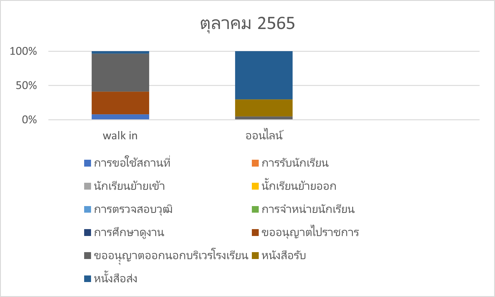ตค.65